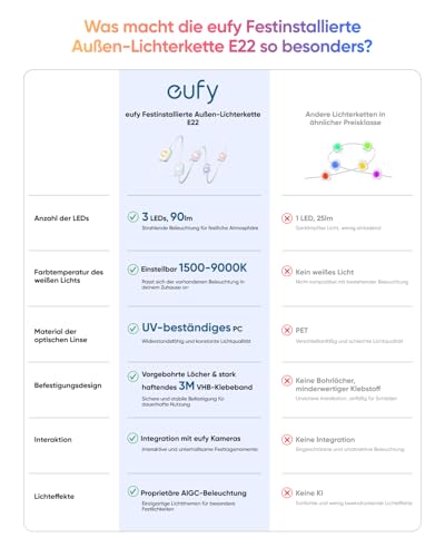 eufy E22 Festinstallierte Aussen-Lichterkette – Smart RGBWW 30m