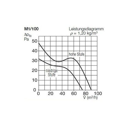 Helios M1/100 F Minilüfter – Feuchteverlaufssteuerung
