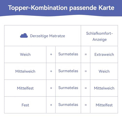 Amazon Basics Gel-Schaum Topper - 90x200cm, 7cm Höhe