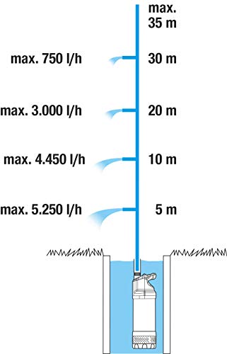 Gardena Tauch-Druckpumpe 5900/4 inox automatic (1771-20)