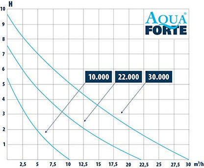 AquaForte DM-22.000 Vario S Filter-/Teichpumpe – regelbar