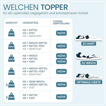 SwissPremium Gel-Memory Matratzentopper 160x200cm H2/H3 – 7cm