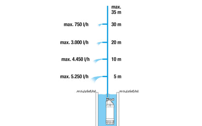 Gardena Tauch-Druckpumpe 5900/4 inox automatic (1771-20)