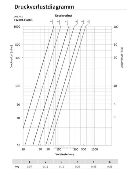 Buderus Multiblock Universal Ventilset - Eck/Durchgang mit Thermostatkopf