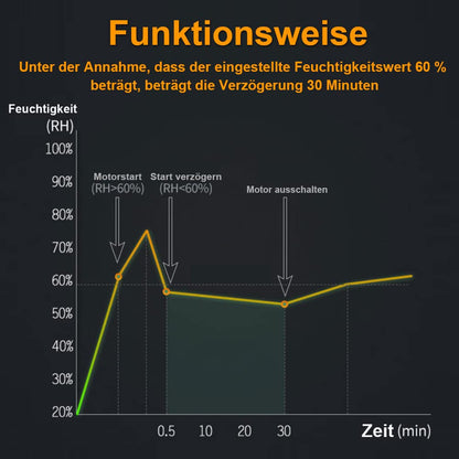 XIIW Badlüfter Ø100mm Abluftventilator mit Nachlauf und Rückstauklappe
