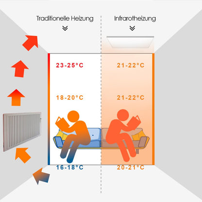 Infrarot Deckenheizung - 660W, 105.5x60.5cm, Thermostat