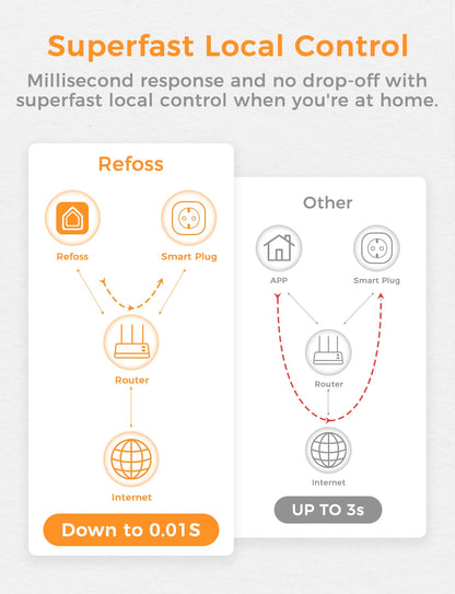 Refoss Smart Plug WLAN - 4er Pack HomeKit, Weiss