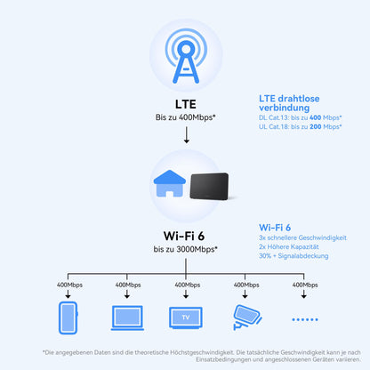 Huawei 4G CPE 5 LTE-WLAN Router - Wi-Fi 6, entsperrt