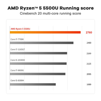 Beelink SER5 Mini PC - AMD Ryzen 5 5500U, 32GB RAM, 500GB SSD