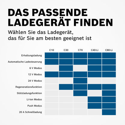 Bosch C80-Li Batterieladegerät 15A - 6V/12V & Lithium (LiFePO4)