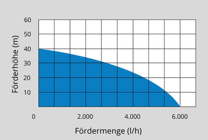 Güde Drucktauchpumpe GDT 1200 (1200 W, 6000 l/h, 40 m Förderhöhe)