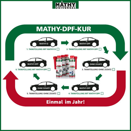 MATHY DPF-Kur Diesel Partikelfilter Reiniger – Set 4 Dosen