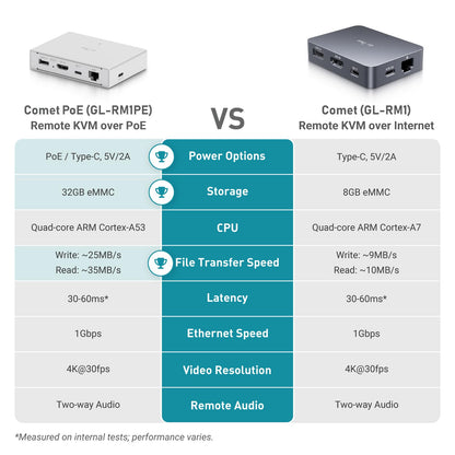 GL.iNet Comet PoE GL-RM1PE Remote KVM über Internet, 4K@30Hz