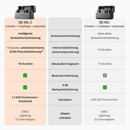 DJI Mic 2 Kabelloses Mikrofon Set (2 Sender + 1 Empfänger)