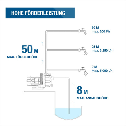HYUNDAI GP12050 Gartenpumpe - 1200W, Edelstahlgehäuse