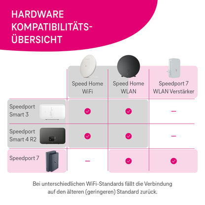 Telekom Speedport 7 Wi-Fi 7 Router mit Glasfaser-Modem & Mesh