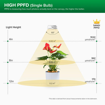 SANSI LED Pflanzenlampe 10W Vollspektrum, 2-Kopf mit Timer
