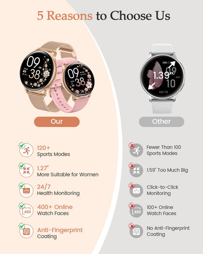 AIMIUVEI Smartwatch Damen Roségold, 1,27 Zoll HD mit Telefonfunktion