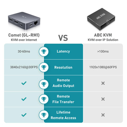 GL.iNet KVM-Fernsteuerung Internet 4K UHD – Tailscale