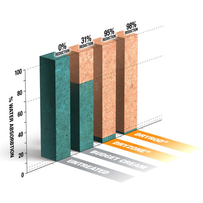 Dryrod Stäbchen gegen Feuchtigkeit – Horizontalsperre 1x50