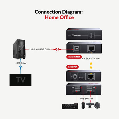 AV Access U2EX50 4 Port USB 2.0 Extender - Ethernet 60m