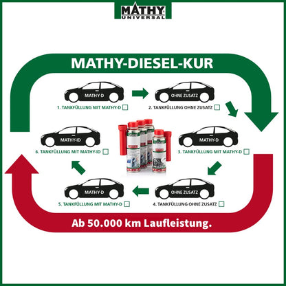 MATHY-D Hochwirksamer Diesel Systemreiniger Additiv – 12x 250ml