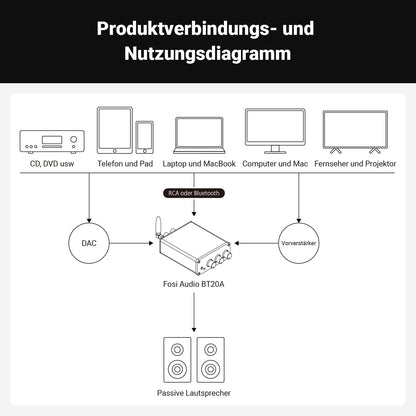 Fosi Audio BT20A Bluetooth Verstärker – 200W Stereo
