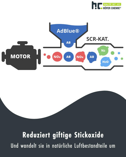 Höfer Chemie AdBlue Harnstofflösung Diesel – 6x10L inkl. Ausgiesser