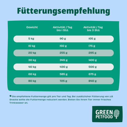 Green Petfood InsectDog Sensitive Trockenfutter Insekten & Reis 10 kg