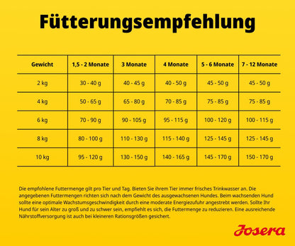 JOSERA Mini Junior Ente & Lachs Trockenfutter für Welpen 10 kg