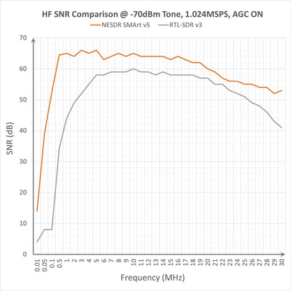 Nooelec NESDR SMArt v5 RTL-SDR – HF/VHF/UHF Bündel