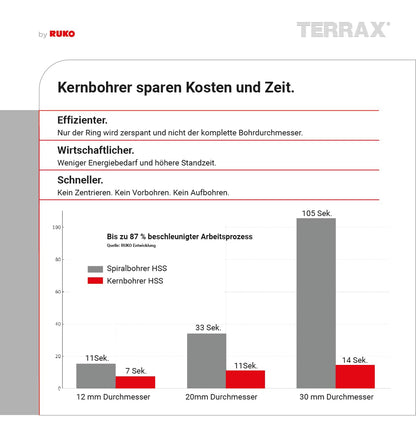 TERRAX Kernbohrer-Satz HSS 7tlg. - A108820
