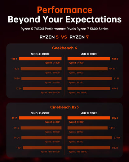 ACEMAGIC Kron Mini K1 Mini PC - Ryzen 5 7430U, 16GB/512GB