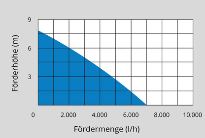 Güde Flachsaugerpumpe GFS 401 S – Entwässerungspumpe