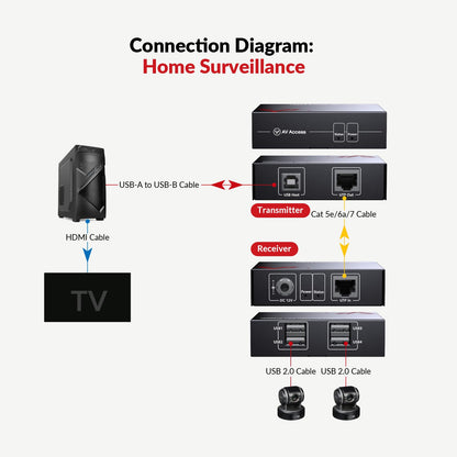 AV Access U2EX50 4 Port USB 2.0 Extender - Ethernet 60m