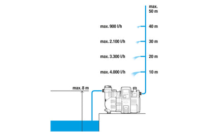 Gardena Comfort Hauswasserautomat 5000/5E Pumpe – LCD