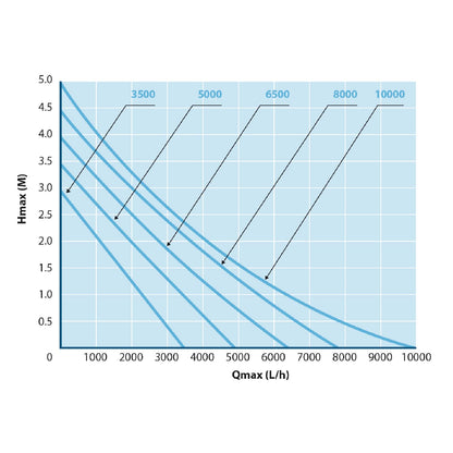 AquaForte EC 5.000 Teichpumpe für Filter, Bachläufe, Wasserfälle