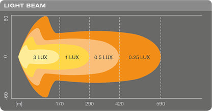 OSRAM SX500 LED Lichtbar Zusatzscheinwerfer – Nah-/Fernlicht Combo