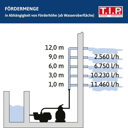 T.I.P. SPP 600 FT Poolpumpe – Filterpumpe mit Vorfilter