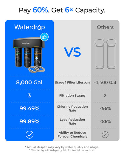 Waterdrop TSA Untertisch-Wasserfiltersystem, 3-stufig, 0,5 µm