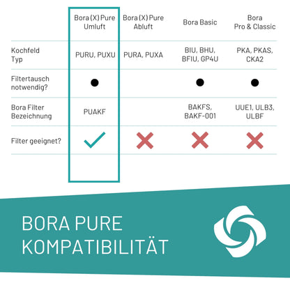 FilterBase Aktivkohlefilter PUAKF für Bora Pure / X Pure Umluft