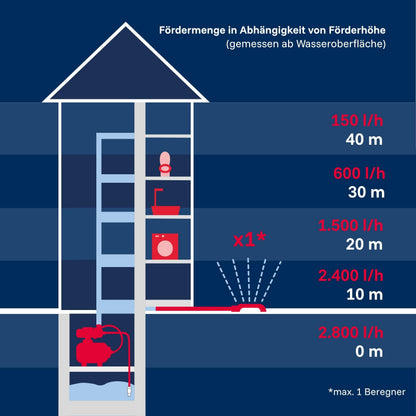 T.I.P. Hauswasserwerk HWW 900/25, 600 W, 2800 l/h, 42 m Förderhöhe