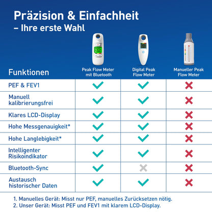 Nascool Peak Flow Meter 2.0 Spirometer mit Bluetooth und App