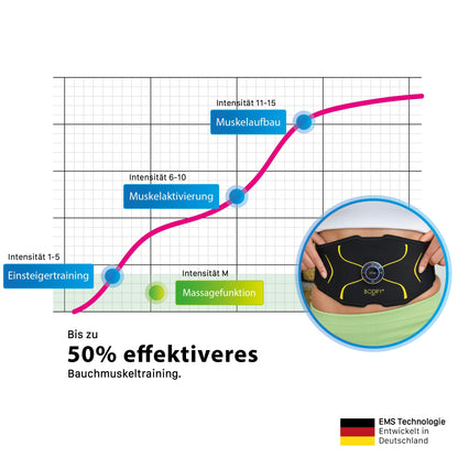 Bodify EMS Bauchtrainer Max – Stimulationsgerät für Bauchmuskeln