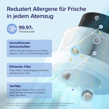 LEVOIT Luftreiniger CADR 170 – Allergiker HEPA Filter 35m²