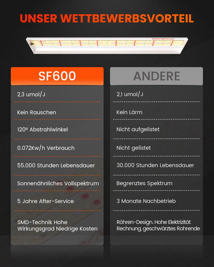 Spider Farmer SF600 LED Pflanzenlampe Vollspektrum mit Reflektor