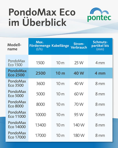 Pontec PondoMax Eco 2500 Filterpumpe Teich Bachlauf Wasserfall
