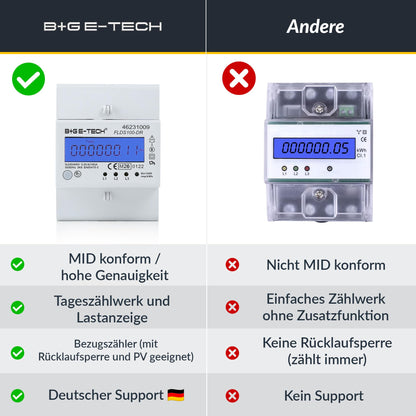 B+G E-Tech Drehstromzähler FLDS100-DR Hutschiene 100A MID