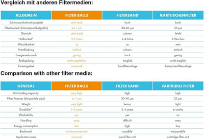 STEINBACH Filter Balls 2100 g – Filterbälle für Sandfilteranlagen