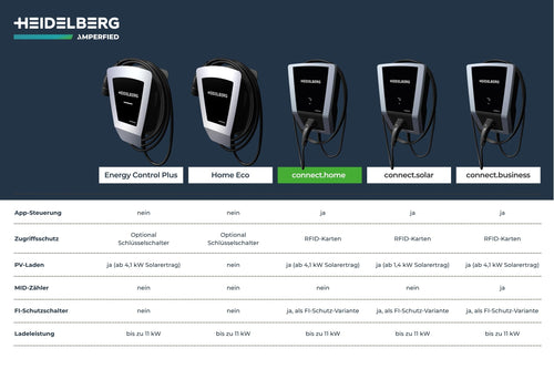 HEIDELBERG Wallbox connect.home 11 kW mit App-Steuerung und Ladekabel, wetterbeständiges Kunststoffgehäuse